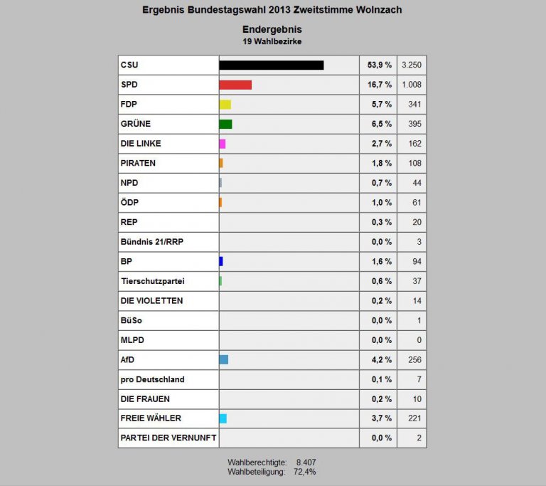 Bundestagswahl 2013 - Zweitstimme